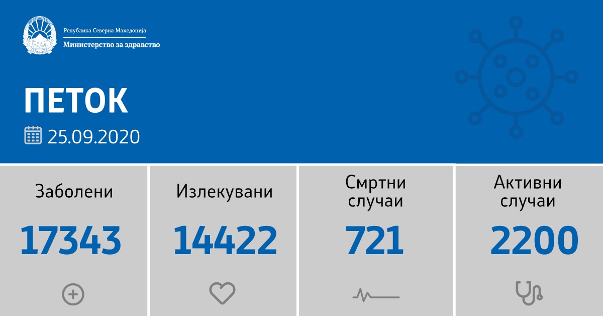 143 нови случаи на коронавирусот,9 починати , ова се градовите денеска со нови случаи во последните 24 часа