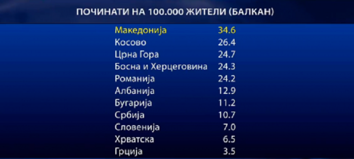 Би Би Си: Македонија со убедливо најголема смpтноcт од Корона на Балканот