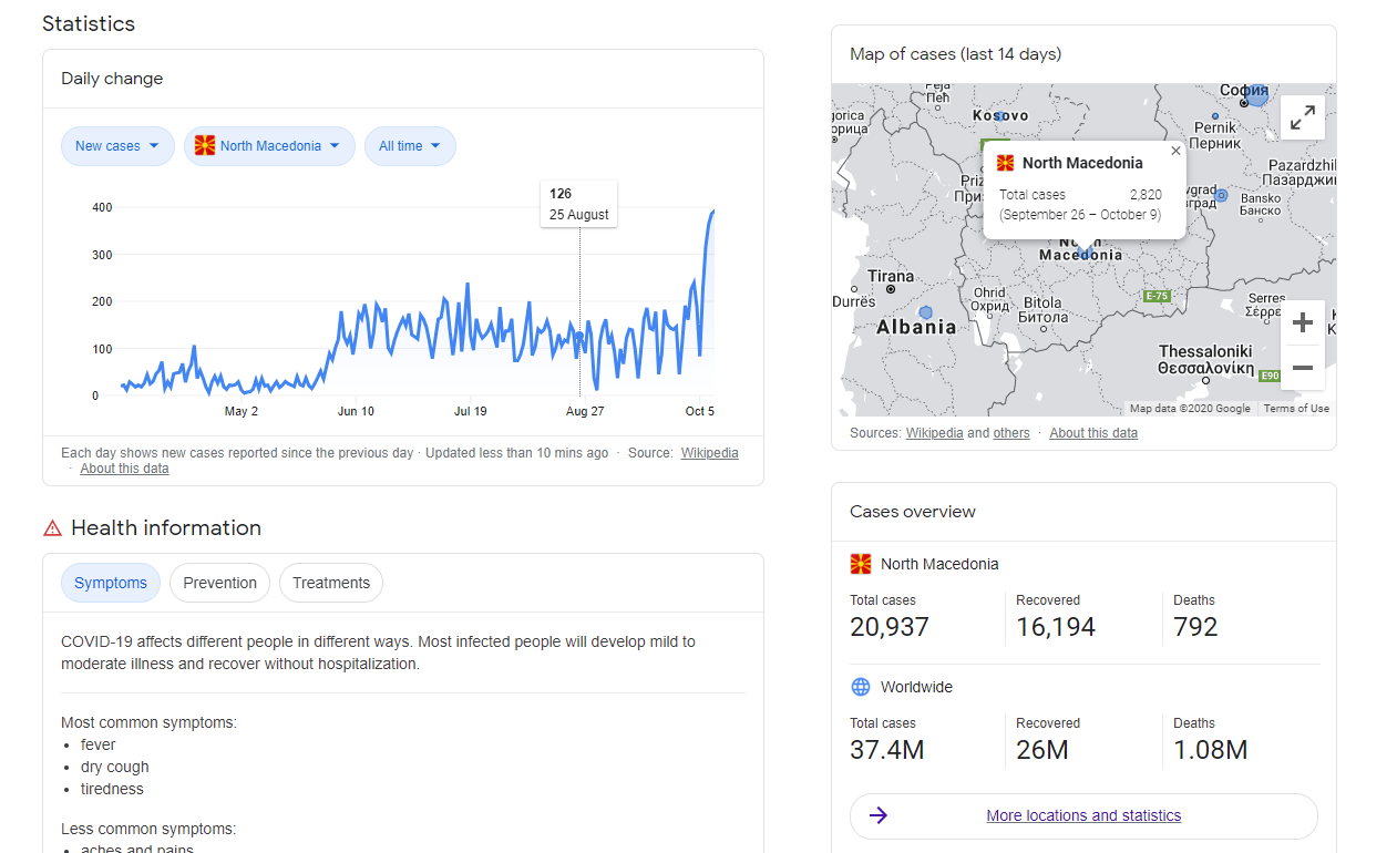 Се опуштивме ли премногу ? – Состојбата со корона вирусот излегува од контрола