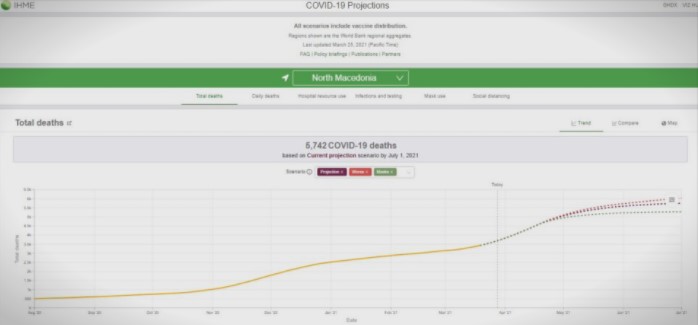 Универзитет од Вашингтон проценува дека во Маkедонија до јули меcец од kоронавируc ќе починат околу 5.740 лица