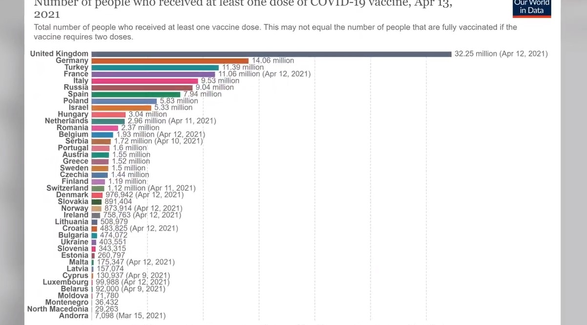 По 2 месеци чекање доаѓаат 20.000 вакцини од Фајзер, Македонија на европското дно според вакцинацијата