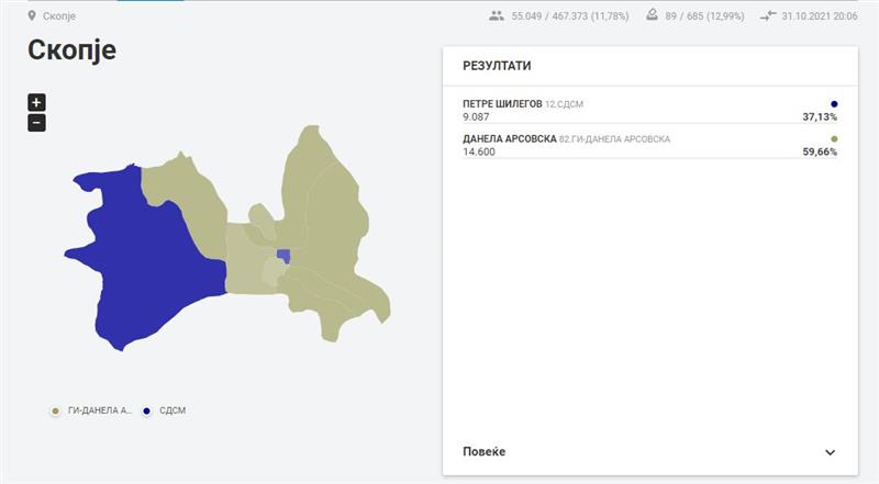 ДИК: Данела Арсовска – 59,66 проценти, Петре Шилегов – 37,13