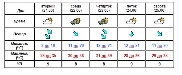 УХМР со најнова прогноза: Погледнете какво време не` очекува цела седмица