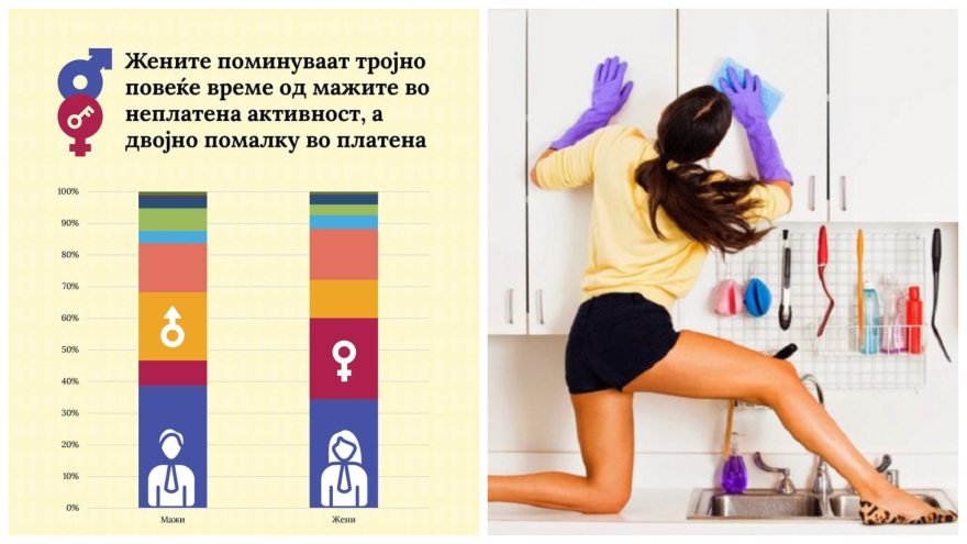 Околу 250 илјади жени во државава се домаќинки, додека се увезуваат работници