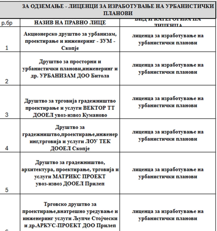 Објавена листата на фирми на кои ќе им бидат одземени лиценците
