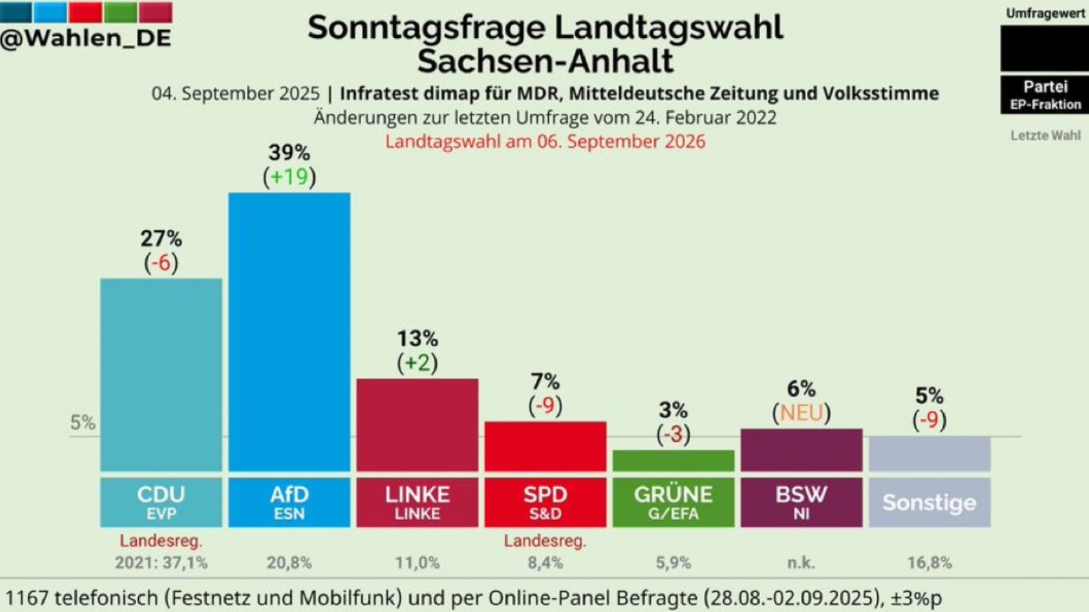 AfD го руши политичкиот пејзаж во Саксонија-Анхалт: Историски скок на поддршката, CDU во пад, а SPD на работ на политички колапс