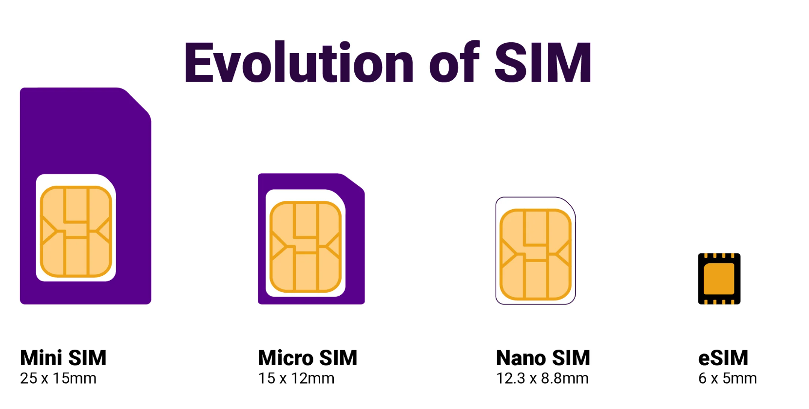 Крај за пластичните SIM картички – иднината е во eSIM технологијата